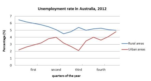 The chart shows the unemploymsent situation in Australia in the year 2012. 

summarise the information by selecting and reporting the main features, and make comparision where relevant.