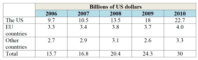 The table shows the amount of money given to developing countries by the USA, EU countries and other countries from 2006 to 2010. (Figures are in millions of dollars). Summarise the information by selecting and reporting the main features, and make comparisons where relevant.