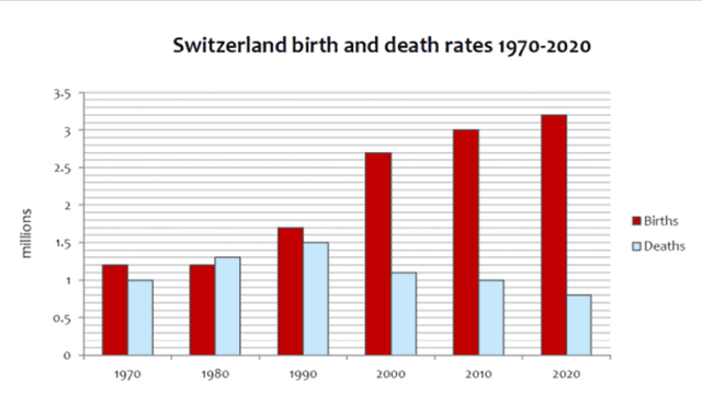 The chart below gives information about birth and death rates in Switzerland from 1970 to 2020 according to United Nations statistics.