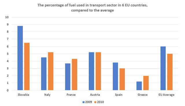 The chart below shows information about fuel used in the transport sector in different  countries in Europe, compared to the EU average, in 2009 and 2010.