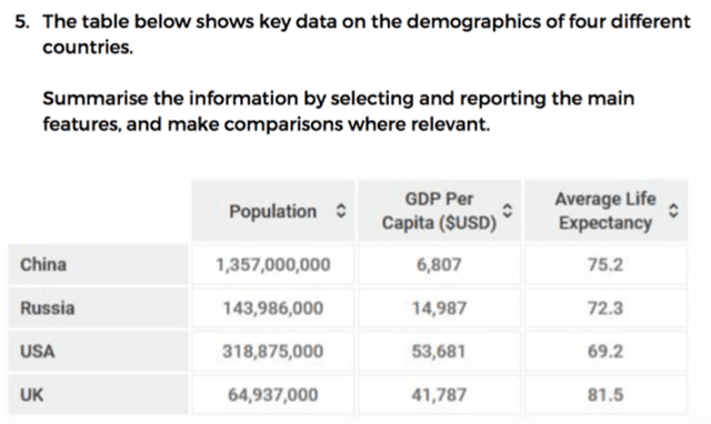 The table shows key data on the demographics of four countries.

Summarise the information by selecting and reporting the main features, and make comparisons where relevant.