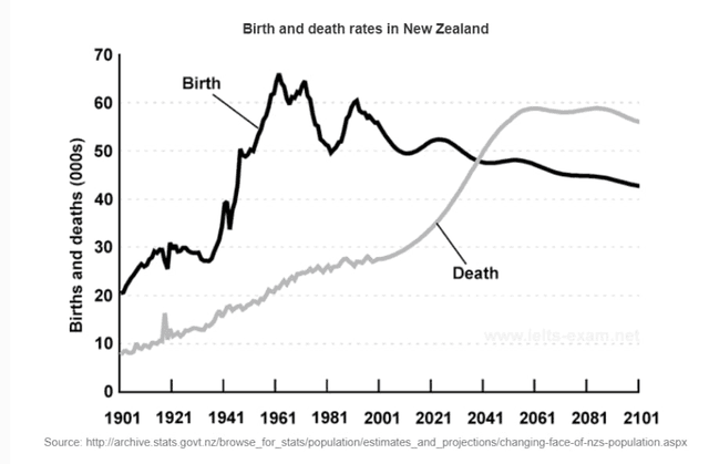 The graph below gives information about changes in the birth and death rates in New Zealand from 1901 and its predicted year in 2101.

Summarise the information by selecting and reporting the main features, and make comparisons where relevant.