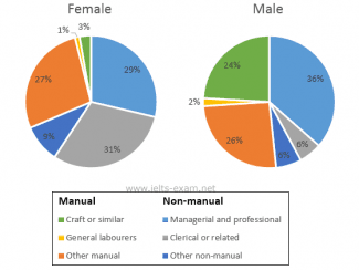 The two pie charts illustrate the proportion of six types of work in employees and self-employed people by gender and job in manual and non-manual in Great Britain in 1997.