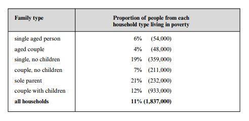 The table below shows the proportion of different categories of families living in poverty in Australia in 1999.

Summarise the information by selecting and reporting the main features, and make comparisons where relevant.