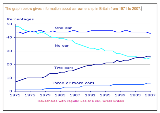 The graph below gives information about car ownership in Britain from 1971 to 2007.