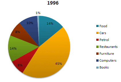 The given pie charts compare the expenses in 7 different categories in 1966 and 1996 by American Citizens.

Write a report for a university lecturer describing the information below.