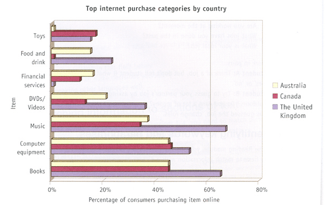 The chart below shows the different types of goods and services purchased online in Australia, Canada and the United Kingdom in one year. Summaries the the information by selecting and reporting the main features, and make comparisons where relevant.