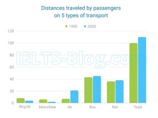 The chart shows the total distance travelled passengers on five types of transport in the UK between 1990 and 200