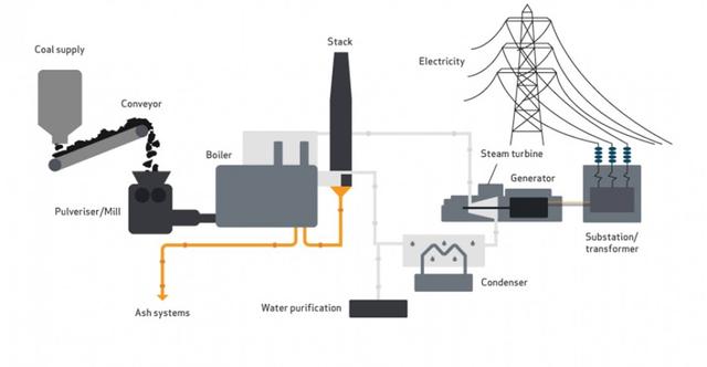 The diagram below shows how coal is used to generate electricity