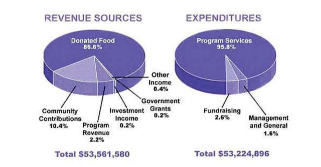The pie chart shows the amount of money that a children's charity located in the USA spent and received in one year.

Revenue Sources

Donated Food 86.6%

Other

Income 0.4%

Expenditures

Program Services 95.8%

Government

Community

Investment Grants

0.2%

Contributions

Income

Fundraising 2.6%

10.4% Program 0.2%

Management and General

Revenue

2.2%

Total $53,561,580

1.6%

Total $53,224,896