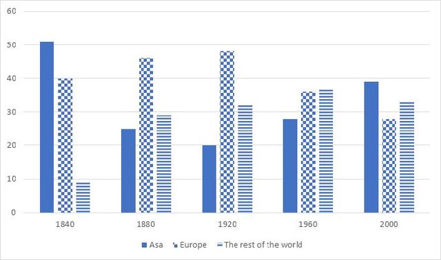 The bar chart below shows the percentage of share of total world production by Asia, Europe and other parts of the world from the years 1840 to 2000.