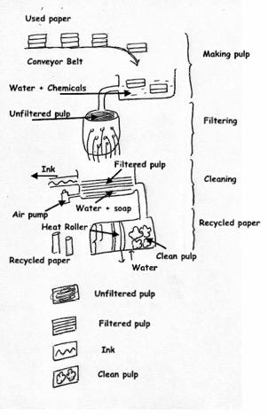 The diagram illustrates different stages in the production of recycled paper.