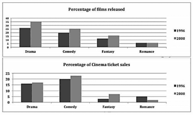 The bar charts show the percentages of film release and ticket sales in 1996 and 2006 (romance, drama, comedy, fantasy).