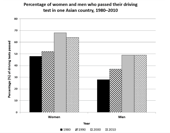 The chart shows the percentage of women and men in one Asian country who passed when they took their driving test between 1980 and 2010.

Summarise the information by selecting and reporting the main features, and make comparisons where relevant.