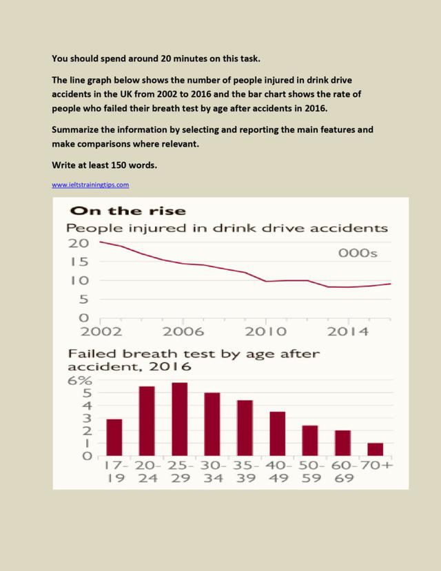 The line graph below shows the number of people injured in drink drive accidents in uk from 2002 to 2019 while the bar chart shows the rate of people who failed their breath test by age in 2016.