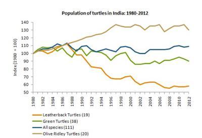 The graph below shows the population figures of different types of turtles in India between 1980 and 2012.