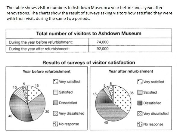 The charts show the result of surveys asking visitors how satisfied they were with their visit, during the same two period