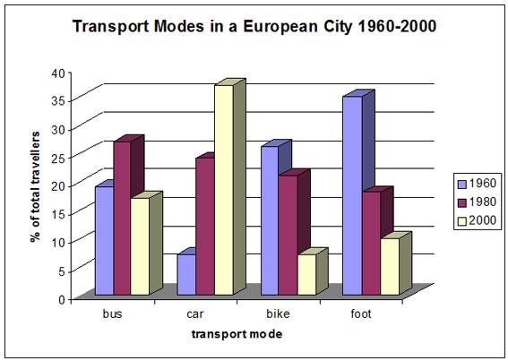The bar chart compares the proportion of 4 divers transportations usage throughout the commuting to work in one of European city in 3 separate years 1960, 1980 and 2000. The unit is measured in the percentage.