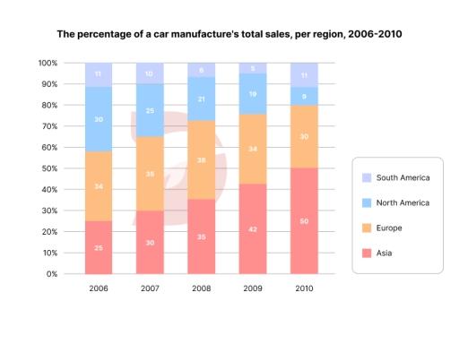 The bar chart illustrates the percentage of a car factory's total sale in four continents ( Asia, Europe, South America, Europe and Asia) annually during the five-year period from 2006 to 2010.