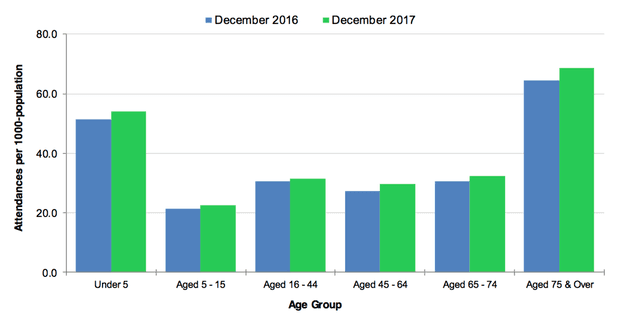 The chart below shows figures for attendances at hospital emergency care departments in Northern Ireland by age group in December 2016 and 2017.