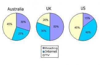 The pie charts show how many teenagers preferred reading, watching TV or using the internet in 3 different countries during leisure time in 2013.