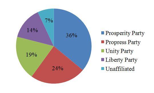 The pie chart below show the makeup of the congress in country X after Election Day. Write a report for a university lecturer describing the information.