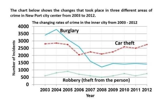 The chart below shows the change in three different types of crime in Newport city center from 2003 to 2012