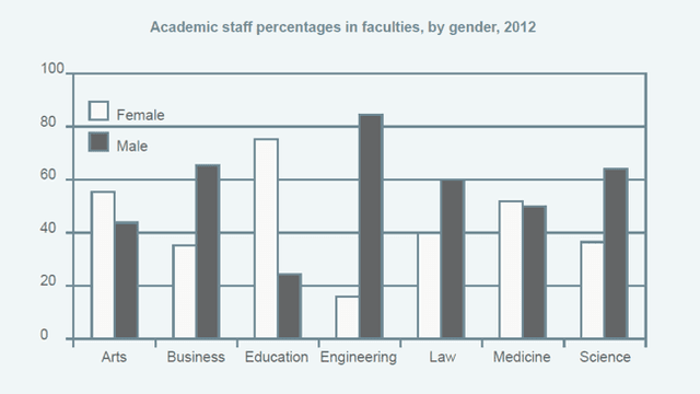 The graph shows the percentage of male and female academic staff members across the facilities of a major university in 2012.

Summarise the information by selecting and reporting the main feature and make comparisons where relevant.