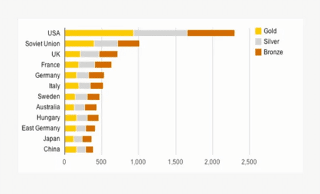 The bar chart below shows the total number of Olympic medals won by twelve different countries.