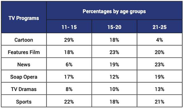 The table below shows the preferred TV programs by the different age groups in a european country in 2012.