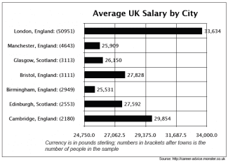 The bar chart below shows average UK salaries, by city.