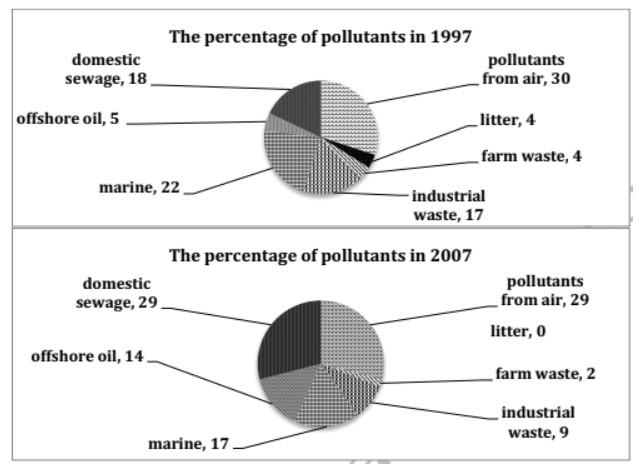 The two pie charts show the percentages of pollutants entering a particular part of ocean in 1997 and 2007. Summarize the information by selecting and reporting the main features, and make comparisons where relevant.