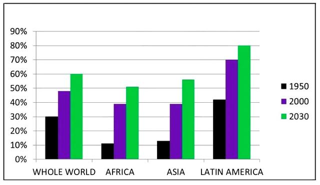 the chart below gives information about the groth of urban population in certain part of the world including the prediction of the further.