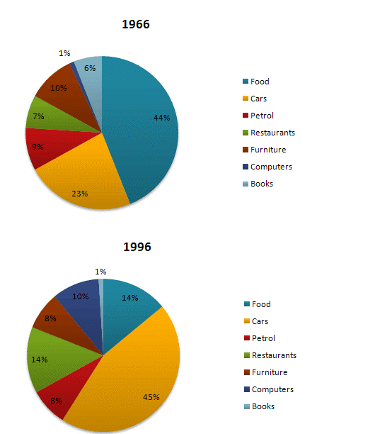 The pie charts below show the percentage of five types of food sold by a supermarket in 2003 and 2013. Summarize the information by selecting and reporting the main features, and make comparisons where relevant.