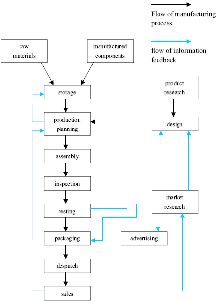 The diagram below shows the typical stages of consumer goods manufacturing, including the process by which information is fed back to earlier stages to enable adjustment. Summarise the information by selecting and reporting the main features, and make comparisons where relevant.