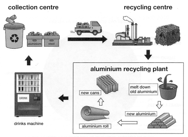the diagram below shows the stages in the recycling of aluminium drinks cans.

Summaris the information by selectin and reporting the main features, and make comparisions where relevant.