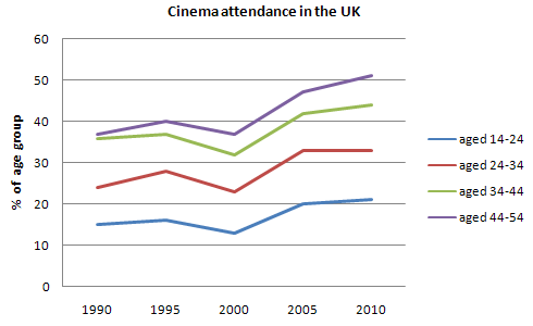 the line graph below gives information on cinema attendence in the uk .write a report for a university lecture describing the information given.