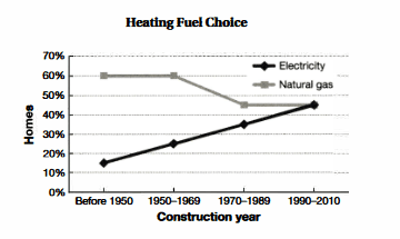 The graph below shows home heating fuel choice according to the year the house was built.

Summarize the information by selecting and reporting the main features,and make comparisions where relevant