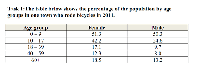 The table below shows the percentages of the population by age groups in one town who rode bicycles in 2011.