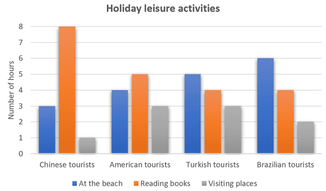 The chart shows the average number of hours each day that Chinese, A,erican, Turkish and Brazilian tourists spent doing leisure activities while on holiday in Greece in August 2019.