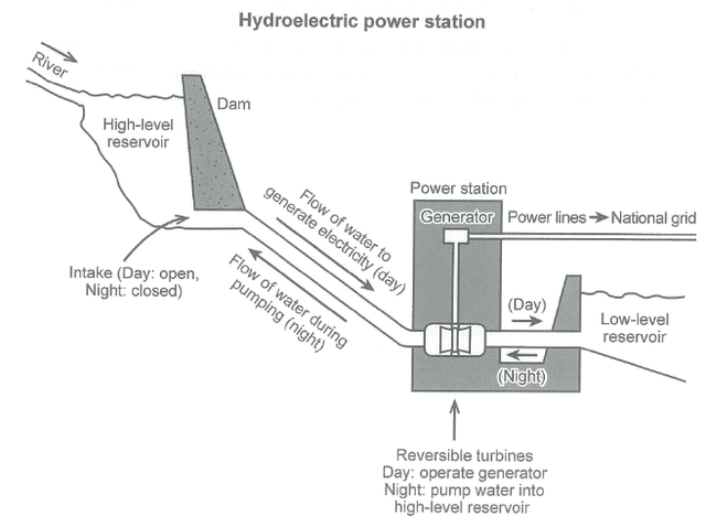 The diagram below shows how electricity is generated in a hydroelectric power station. Summarize the information by selecting and reporting the main features, and make comparisons where relevant