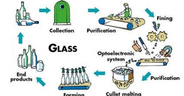 The diagram below illustrates the recycling process of discarded glass bottles. Provide a summary of the information by mentioning the main features and make appropriate comparisons wherever relevant.