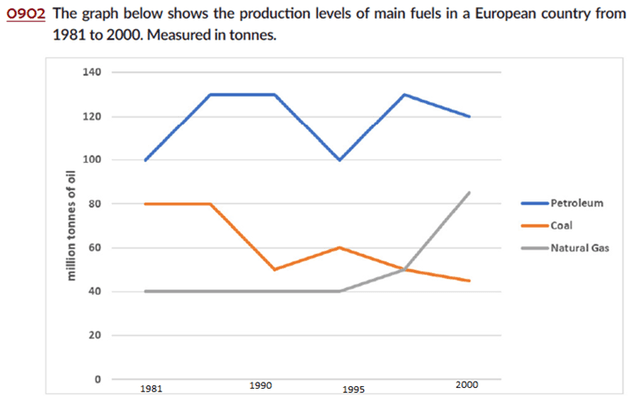 You should spend about 20 minutes on this task.

The graph below shows the change in production (Million Tonnes) of three products in the forest industry in a European country.  

Summarise the information by selecting and reporting the main features, and make comparisons where relevant. 

Write at least 150 words.