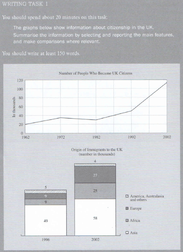 Two charts: a line graph shows the number of people granted UK citizenship (in thousands) 

from 1992 to 2002 and a bar graph illustrates the number of people (in thousands) from Asia, Africa, America, Europe, Australia, and others, receiving UK citizenship in 1996 and 2002. 

Summarise the information by selecting and reporting the main features and make 

 comparisons where relevant.