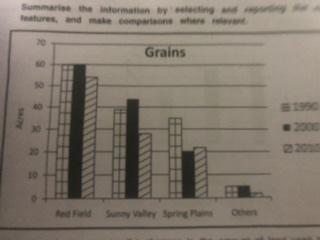 The chart below shows the amount of area used for growing grains between 1990 and 2010 in a state in canada.