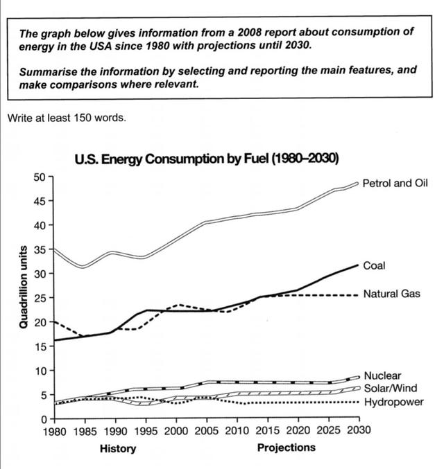 The graph below gives information from a2008 report about consumption of

energy in the USA since 1980 with projectionsuntil 2030.

Summarise the information by selecting andreporting the main features, and

makecomparisons where relevant.