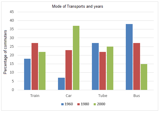 The graph below shows the different modes of transport used to travel to and from work in one European city in 1960, 1980 and 2000.

Write a report for a university lecturer describing the information below.

You should write at least 150 words.