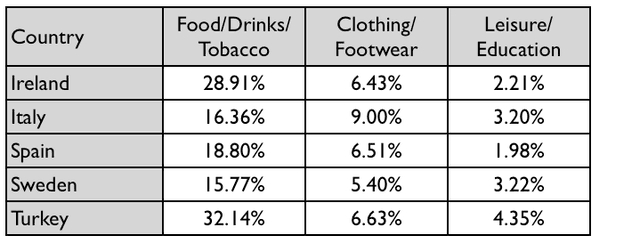 The table below gives information on consumer spending on different items in five different countries in 2002.

Summarise the information by selecting and reporting the main features, and make comparisons where relevant.