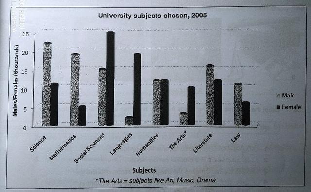 The chart shows number of students who choose different subjects at university in 2005.