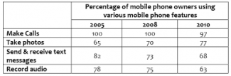 The graph below shows the percentage of mobile phone owners using various mobile phone features in Vietnam in the year 2005, 2008, 2010.
